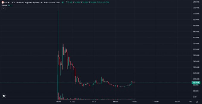 A candlestick chart showing the LUCKY/SOL pair on Raydium with the token name displayed as "LUCKY/SOL (Market Cap) on Raydium - 1 - dexscreener.com".