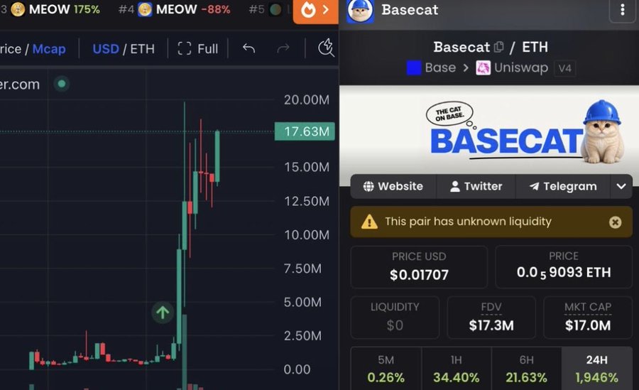 Trading screenshots showing MEOW tokens and Basecat on Base/Uniswap v4, with price $0.01707, FDV $17.3M, MKT CAP $17.0M, and a 24H change of 1,946% alongside a large bullish candlestick chart.
