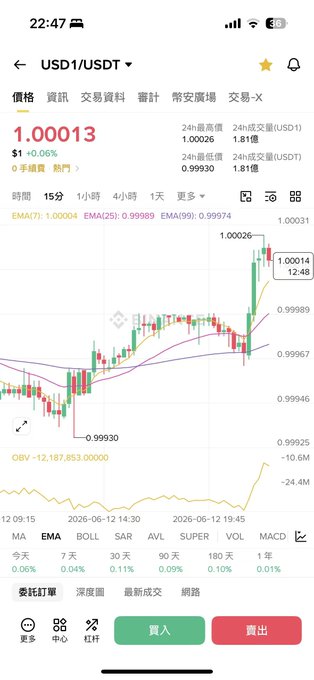 The image shows a phone screen displaying a graph of stock market trends, with a downward trend indicated by a red line. The text on the screen reads "什么情况?涨?usd1在涨?", which seems to be an attempt at humor or commentary about the current state of the stock market.