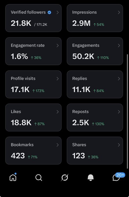 A social media analytics dashboard displays strong engagement metrics, including 2.9M impressions (+54%), 50.2K engagements (+110%), 17.1K profile visits (+173%), and 18.8K likes (+87%). The surge in retail-driven engagement supports the post's bullish sentiment that "Retail is coming," highlighting a significant influx of everyday investors into the market.