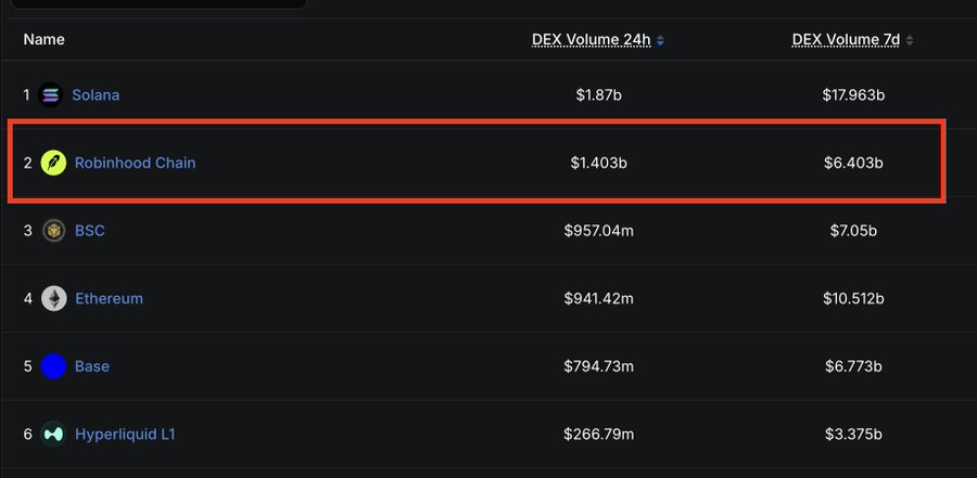 A cryptocurrency DEX volume ranking table showing Robinhood Chain at #2 with $1.403b in 24h volume and $6.403b in 7d volume, highlighted with a red box. Other chains listed include Solana, BSC, Ethereum, Base, and Hyperliquid L1.