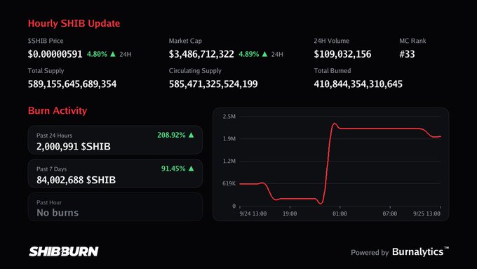 An 'Hourly SHIB Update' dashboard from SHIBBurn displays Shiba Inu's price at $0.00000591 (+4.80% 24H), market cap of $3.49B, and burn activity stats showing 2,000,991 $SHIB burned in the past 24 hours (+208.92%) with a red line chart tracking recent burn spikes.
