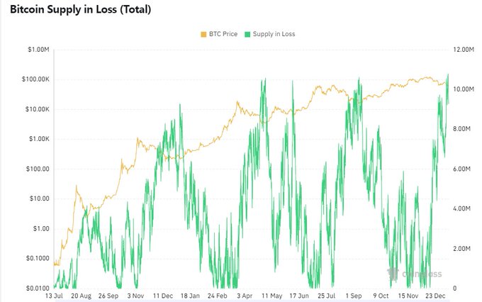 The chart titled "Bitcoin Supply in Loss (Total)" tracks BTC Price (orange) against the total Bitcoin supply held at a loss (green) from July 2020 to late 2022, showing the supply-in-loss metric recently spiking to over 10M BTC—a level comparable to the 2022 bear market lows. The visualization, branded by Cryptoiss, illustrates the sharp rise in underwater holdings alongside BTC's price recovery to around $16,000-$20,000.