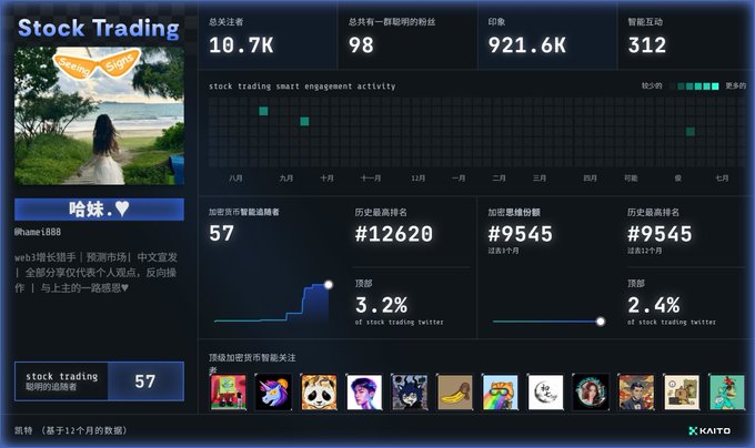This image displays a KAITO analytics dashboard for "stock trading" with 10.7K total followers, 98 grouped smart followers, 921.6K impressions, and 312 smart engagements. Key metrics show a crypto influencer named "哈妹" (@hamei1888) ranking #12628 among historical crypto influencers and #9545 among Web3 influencers, with top engagement rates of 3.2% and 2.4%. The dashboard visually supports the post's point about Kaito's evolving measurement model—showcasing detailed smart engagement data and mindshare rankings rather than simple posting metrics, illustrating the platform's pivot away from legacy Yaps-style point farming toward more sophisticated, officially-sourced X data analytics.