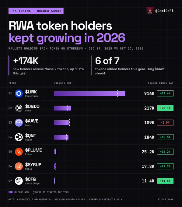 A bar chart titled "RWA token holders kept growing in 2026" showing wallet holder counts for 7 major RWA tokens on Ethereum from Dec 29, 2025 to Oct 17, 2026, with $LINK leading at 916K holders (+12.4%), followed by $ONDO (217K, +25.1%), $AAVE (189K, -3.5%), $QNT (184K, +15.6%), $PLUME (25.2K, +16.2%), $SYRUP (17.8K, +21.9%), and $CFG (11.4K, +61.5%), totaling +174K new holders (+12.5% YoY).