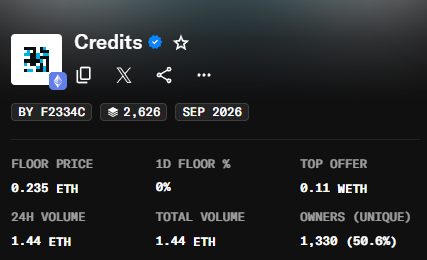 An NFT collection listing for 'Credits' showing floor price 0.235 ETH, 24H volume 1.44 ETH, 2,626 owners, with 1,330 unique owners (50.6%) and top offer 0.11 WETH.