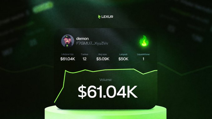 The image shows a Lexur profile card for trader "demon" (F7GtMU7...Xyu3Wv), displaying $61.04K lifetime volume, 12 trades, $5.09K average size, a $50K largest trade, and 1 liquidation, with the volume figure highlighted prominently in large text. The card visually celebrates the milestone mentioned in the post, where "demon" became the first trader to cross $50K in volume on the Lexur platform.