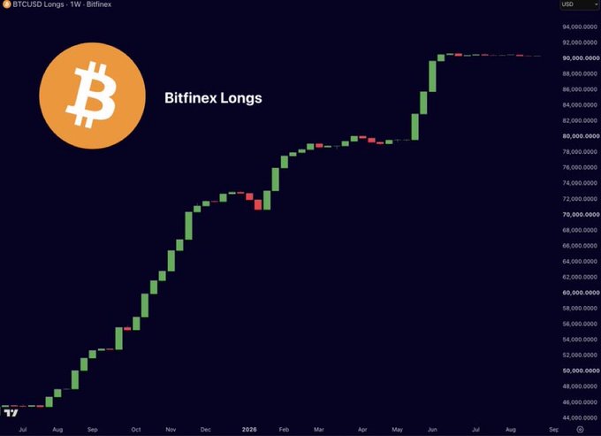 A weekly BTCUSD Longs chart from Bitfinex shows long positions climbing steadily from around $46,000 in July to over $90,000 by mid-2026, supporting the post's claim that Bitcoin longs are still holding strong despite minor pullbacks along the way.