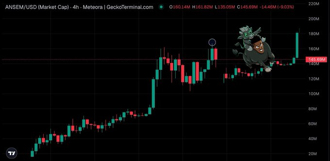A 4-hour candlestick chart of $ANSEM/USD shows the token's market cap breaking out to a new all-time high near $180M, currently sitting at $145.69M. The chart visually supports the post's claim of $ANSEM reaching a new ATH, with the recent green candles pushing prices into uncharted territory above the prior $160M peak.