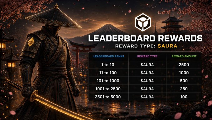 A "LEADERBOARD REWARDS" graphic featuring a samurai warrior against a Japanese-themed background with Mt. Fuji and cherry blossoms, displaying a table of $AURA rewards ranging from 2,500 for ranks 1-10 down to 100 for ranks 2501-5000.