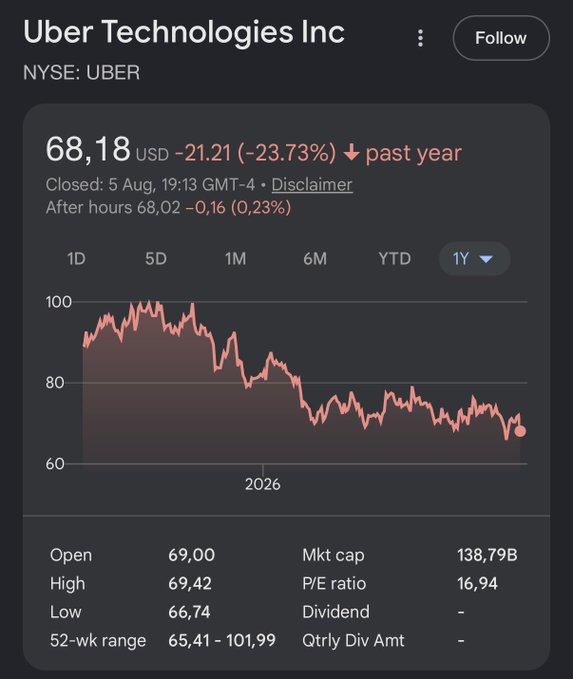 Yahoo Finance-style stock chart for Uber Technologies Inc (NYSE: UBER) showing a 1Y decline to $68.18 (-23.73%), with market cap of $138.79B and P/E ratio of 16.94.
