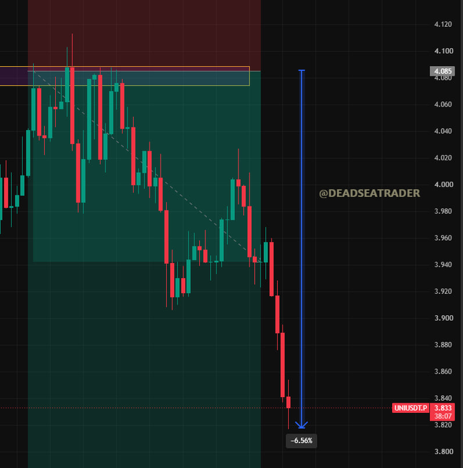 A candlestick chart of $UNI/USD shows a steep -6.56% decline from ~4.08 to 3.833, marked by a blue downward arrow, with the @DEADSEATRADER watermark visible. The chart visually confirms the poster's frustration—they called the bearish move correctly but exited at breakeven and missed the full downside.