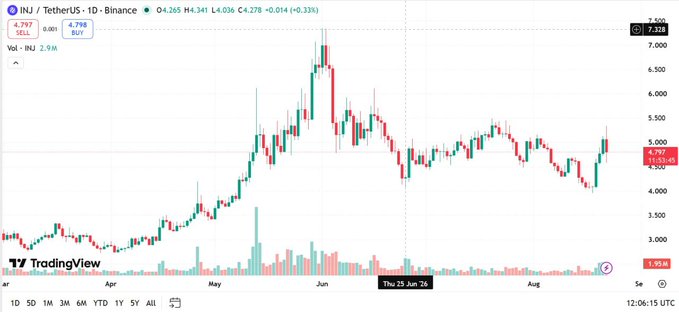 A daily Binance chart of INJ/USDT shows the price recovering to around $4.27, up 0.33%, with a recent rebound from the $4.00 area after peaking near $7.50 in June—supporting the post's bullish outlook for a retest of the $7.50 level.