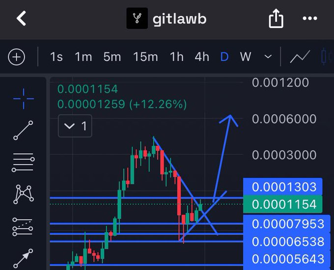 A screenshot of a smartphone displaying a trading app called "gitlawb", which shows an analysis of price trends for several stock symbols. The graph features blue lines representing different stock price movements, with bars indicating their respective timestamps. The text above the image reads: "$gitlawb sometimes you kinda gotta block the noise and take it simple.. buy before it breaks". This indicates a strategy to purchase stocks at a lower price before they increase in value or reach their peak before crashing.