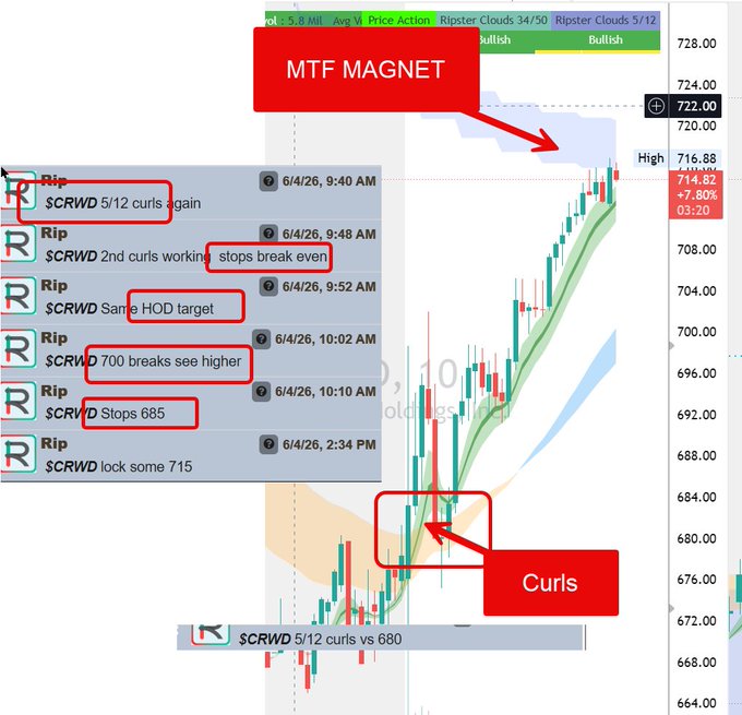 The image shows a detailed view of a stock market chart, with specific symbols for curves and trends. There are red arrows pointing towards these symbols, indicating where the curves or trends have been observed over time. The post focuses on discussing this specific chart, which is related to the trading system called MTF Magnet. This software has been used by many traders who experienced success using it, as evidenced by the consistent hits in the chart's red arrows. The post emphasizes that the chart was generated from a software known for its ability to help traders make informed decisions and increase their chances of success in the market.