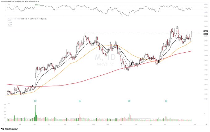 A TradingView candlestick chart for Macy's Inc (ticker M) showing stock price action with moving averages and a volume indicator below.
