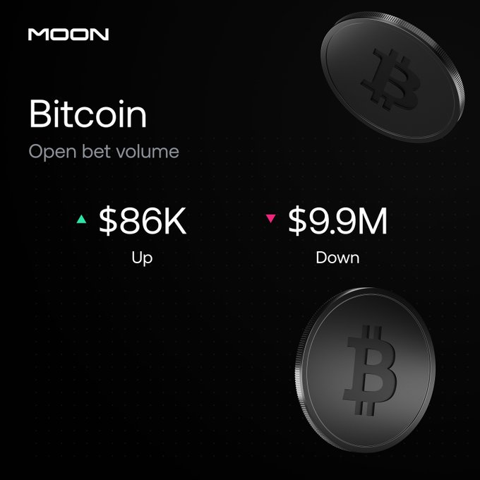 A 'MOON' app graphic displays Bitcoin open bet volume with Up at $86K and Down at $9.9M.