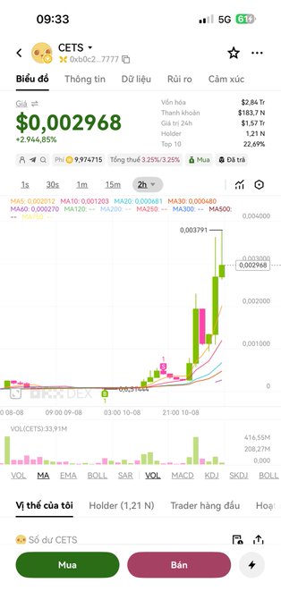 A cryptocurrency trading app screenshot displays the CETS token chart showing a massive 2,946.85% price surge to $0.002968 with a market cap of $2.84 Trillion, accompanied by a "Sorry i am jeeter mine $50K gone" caption suggesting the poster may have missed this volatile parabolic move and suffered significant losses.