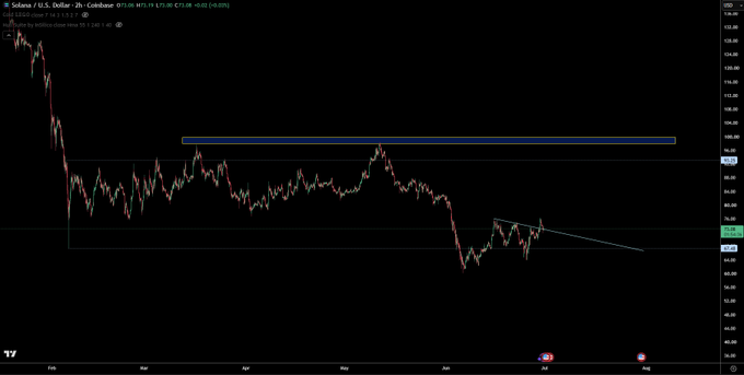 A TradingView candlestick chart of Solana (SOL/USD) shows a 2-hour price chart trading around $83.75, with a blue resistance zone drawn near $106.50 and a descending triangle pattern forming after a recent drop, suggesting a potential breakout setup that aligns with the post's anticipation of interesting price action in $SOL.