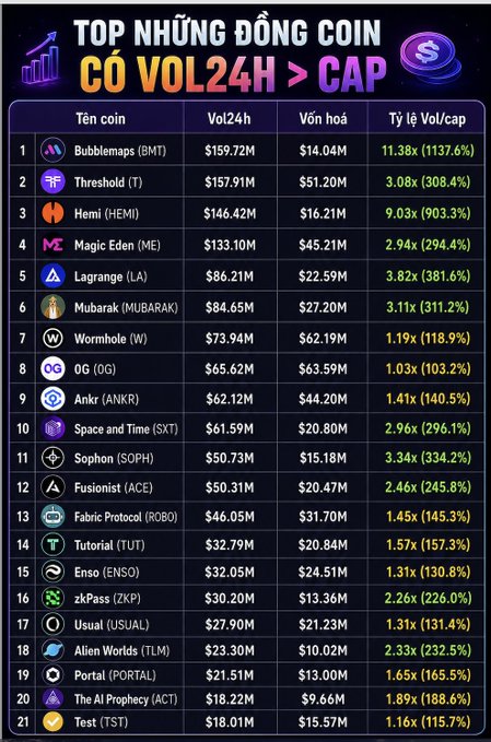 A Vietnamese-language cryptocurrency chart titled 'TOP NHỮNG ĐỒNG COIN CÓ VOL24H > CAP' listing 21 tokens including Bubblemaps (BMT), Threshold (T), Hemi (HEMI), and Magic Eden (ME) with their trading volumes and market caps.