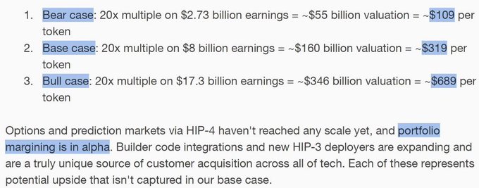 The image displays a financial analysis with three valuation scenarios for HYPE token: a bear case at ~$109 per token (20x multiple on $2.73B earnings), a base case at ~$319 per token (20x multiple on $8B earnings), and a bull case at ~$689 per token (20x multiple on $17.3B earnings), with an additional note about options, prediction markets via HIP-4, and portfolio margining in alpha. The text relates to Multicoin's prediction of HYPE reaching $1000 per token, as the base case valuation of $319 suggests significant upside potential to reach that target.