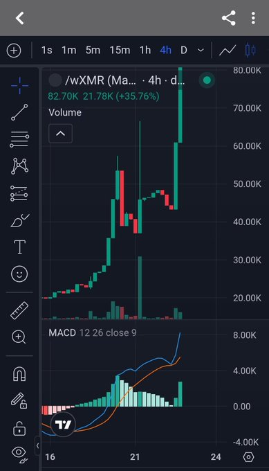 A dark-mode stock chart for “/wXMR” shows a sharp upward move, with visible text including “Volume,” “MACD 12 26 close 9,” “82.70K 21.78K (+35.76%),” and interval labels “1m,” “5m,” “15m,” “1h,” “4h,” and “D.”