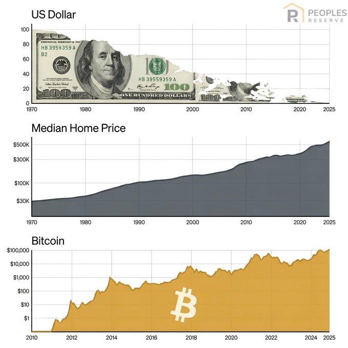 A three-part chart from Peoples Reserve shows the US Dollar (depicted as a torn $100 bill) declining, Median Home Price rising steadily, and Bitcoin rising dramatically from 2010 to 2025.