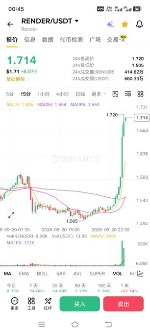 A Binance app screenshot showing the RENDER/USDT perpetual contract trading at $1.714, up 8.07% with a current price spike above the MA(7) of 1.625 and MA(25) of 1.554, illustrating the user's claim of buying RENDER near $1.62 during the bullish rebound they described.