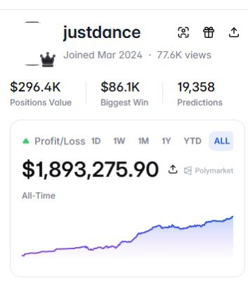 A screenshot of a trading profile for 'justdance' showing 'Positions Value' of $296.4K, 'Biggest Win' of $86.1K, and 19,358 Predictions, with an all-time Profit of $1,893,275.90 on Polymarket.