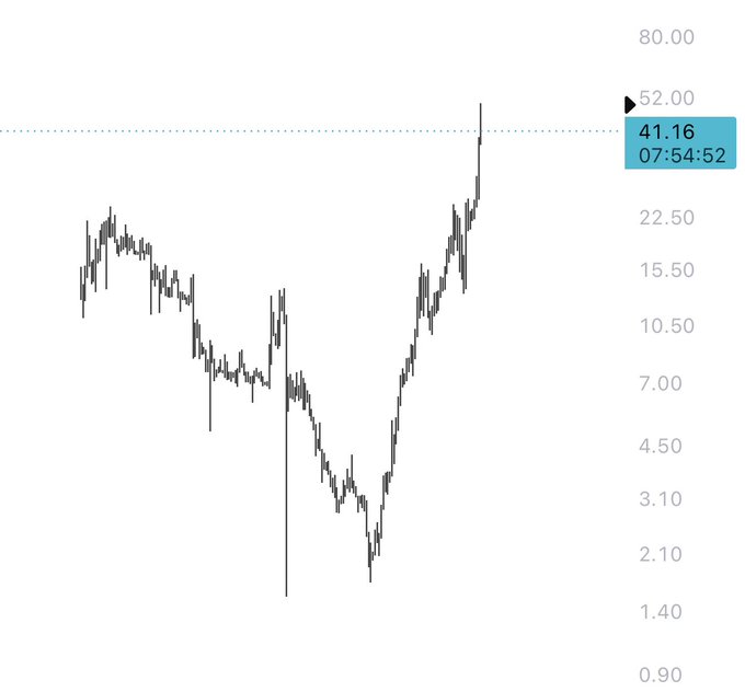 A financial chart shows the price action of $DEXE trading around $41.16 at 07:54:52, with a price scale ranging from $0.90 to $80.00 and a general uptrend from a low near $2.10 to a high near $52.00, contrasting sharply with the post's speculation that the asset could trade below $1.