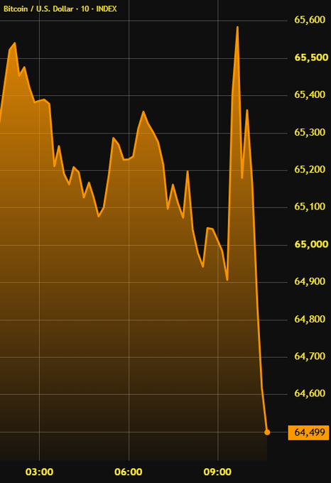 A Bitcoin/USD 10-minute index chart shows the price plummeting from around $65,600 to $64,499 between 03:00 and after 09:00, capturing a sharp $1,000 drop in roughly 10 minutes that aligns with the post's description of a sudden dump to $64,500.