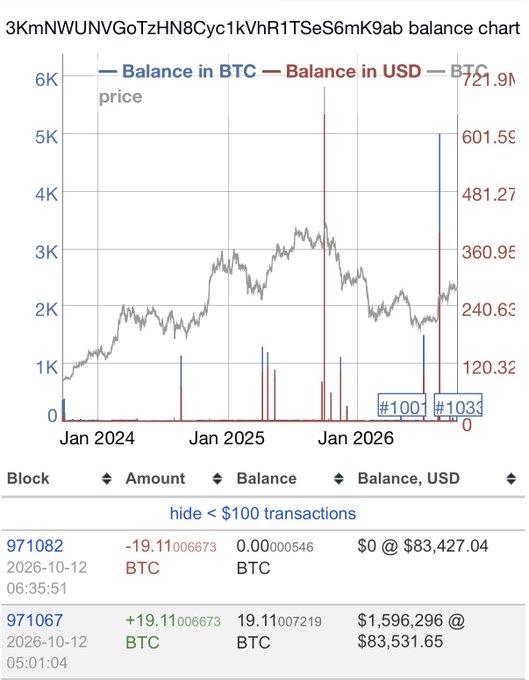 A balance chart for the Bitcoin address '3KmNWUNVGoTzHN8Cyc1kVhR1TSeS6mK9ab' showing BTC balance, USD balance, and BTC price trends from January 2024 through 2026, with transaction details listed below.