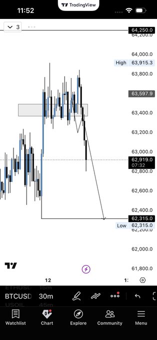 The image shows a phone screen displaying a graph of Bitcoin prices over time, with a focus on the past week's low prices. The graph indicates that the Bitcoin price has been consistently low for the past few days. The text "BTC" is also visible in the image.