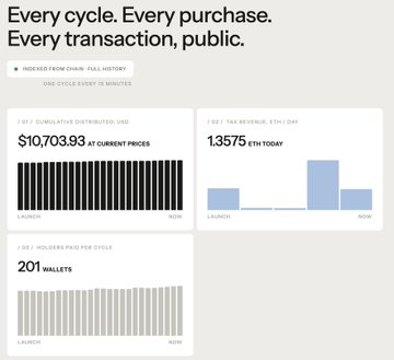 A dashboard titled "Every cycle. Every purchase. Every transaction, public." showing real-time INDEX token metrics: $10,703.93 cumulative distributed USD, 1.3575 ETH in 3% tax revenue distributed as a bar chart, and 201 holders since launch. The post highlights IndexFi's novel stock token implementation on Robinhood Chain/Arbitrum, where Uniswap trades generate a 3% tax funding distributions tracked via this transparent on-chain analytics interface.
