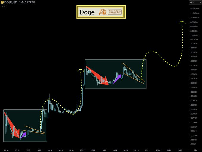 DOGEUSD monthly chart spanning 2014–2030 with two zoomed insets highlighting a repeated price pattern—a bearish trend (red arrow), mild recovery (purple arrow), and a falling wedge compression (orange)—followed by a projected parabolic bull run (yellow dotted arrow) leading toward $100+ peaks by 2030.
