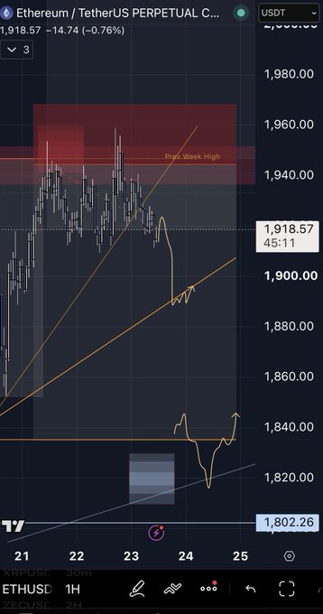 A TradingView chart of ETHUSDT perpetual contract shows the price at 1,918.57 (-0.76%), having broken below a bullish trendline and dipped under the previous week high around 1,940, confirming the post's observation of trendline break and deviation from the prior week high.