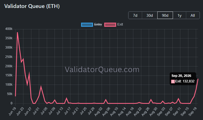 The image shows a Validator Queue (ETH) chart from ValidatorQueue.com tracking Ethereum's entry (blue) and exit (red) queues from June 19 to September 19, 2026, with the exit queue currently at 132,832 ETH on Sep 20, 2026—the highest in three months, illustrating profit-taking as $ETH rises.