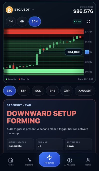 The image shows a BTC/USDT heatmap displaying Bitcoin's current price of $86,576, with a 24H chart showing price action ranging between $80,388 and $87,734 and a callout at $84,060. Below, a "Downward Setup Forming" alert flags the 24H map as "Up" but the 4H trigger as "Down," visually confirming the timeframe conflict described in the post.
