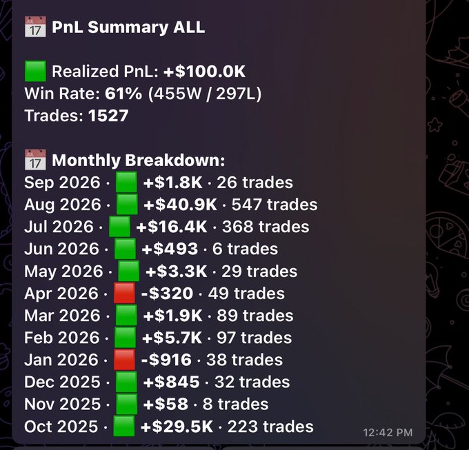 A Discord message titled "PnL Summary ALL" displays a trader's impressive performance with a realized PnL of +$100.0K across 1,527 trades and a 61% win rate (455W/297L). The monthly breakdown chart shows mostly profitable months with standout gains of +$40.9K in August 2026 and +$29.5K in October 2025, celebrating the milestone of crossing the six-figure mark referenced in the post.