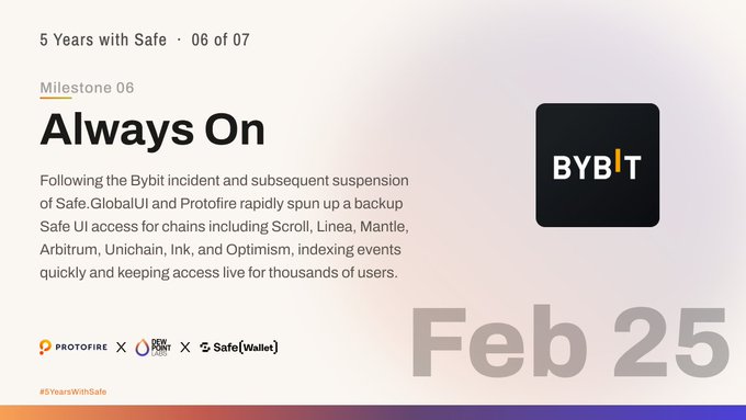 A promotional slide titled "Always On" (Milestone 06 of the "5 Years with Safe" series) dated "Feb 25," featuring the Bybit logo and text explaining how Protofire rapidly deployed a backup Safe UI access for chains including Scroll, Linea, Mantle, Arbitrum, Unichain, Ink, and Optimism in response to the Bybit incident, directly illustrating the post's message about immediate engineering response and keeping users in control.