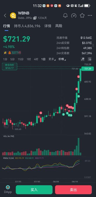 A cryptocurrency app showing the WBNB token trading at $721.29 (+4.98%), accompanied by a candlestick chart and volume indicator in Chinese interface (买入/卖出 for buy/sell).