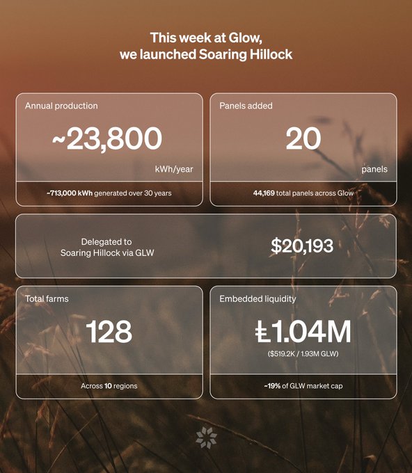 A weekly update from Glow announcing the launch of Soaring Hillock, showing ~23,800 kWh/year annual production, 20 panels added, $20,193 delegated, 128 total farms across 10 regions, and £1.04M embedded liquidity.