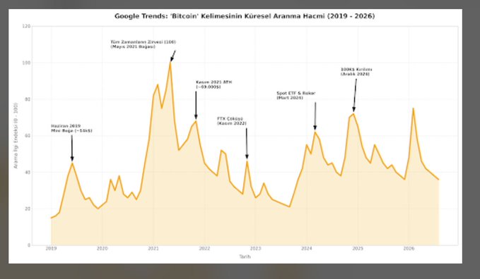 A Google Trends line chart titled 'Google Trends: Bitcoin Kelimesinin Küresel Aranma Hacmi (2019 - 2026)' showing global search interest for Bitcoin, with annotations marking major crypto events including Halving (May 2020), all-time high (May 2021), Crash (~$9,000), FTX Crash (2022), Spot ETF & Halving, and $100K milestone (2024).