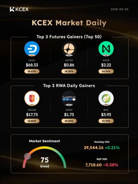A 'KCEX Market Daily' report dated 2026-09-05 showing top 3 futures gainers (DASH, ASTER, NEAR), top 3 RWA daily gainers (ONDO, GPRO, BNC), and a market sentiment gauge reading 'Greedy 75' with Nasdaq CEO at 29,544.16 (+0.21%).