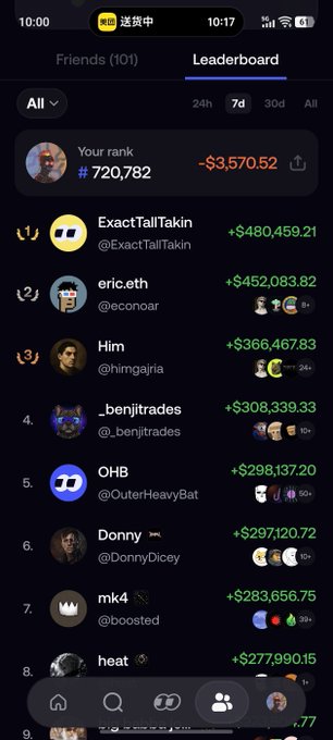 The image shows a FOMO app leaderboard with 7-day profit rankings, where top traders like "ExactTallTakin" (+$480,459.21), "eric.eth" (+$452,083.82), and "Him" (@himggajria, +$366,467.83) lead the board, while the user ranks #720,782 with -$3,570.52. This supports the caption's point that high profit rankings are often driven by sheer capital volume rather than impressive multiples—evidenced by the massive dollar figures (some likely from large principal amounts) compared to the user's lower rank despite active meme trading.