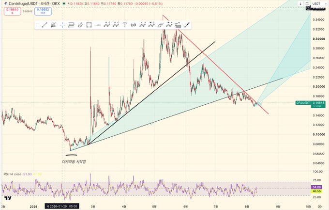 A cryptocurrency trading chart for the CPR/USDT pair on a 4-hour timeframe, showing a descending trendline, harmonic pattern annotations, and Korean text '다이아몬드 시작점' (Diamond starting point).