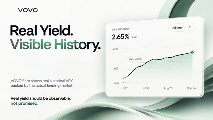 A marketing graphic for VOVO Earn titled 'Real Yield. Visible History.' showing APY history averaging 2.65% over time, backed by actual lending market data.