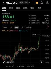 Mobile app screenshot showing OKB/USDT cryptocurrency trading chart with current price at 133.61 (+5.56%), displaying candlestick chart with green and red price movements.