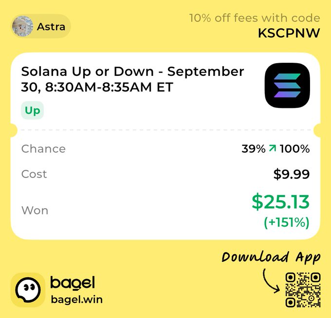 A promotional screenshot from bagel.win showing a successful prediction by user 'Astra' on 'Solana Up or Down - September 30', with a 'Won' amount of $25.13 (+151%) and a 10% off promo code 'KSCPNW'.