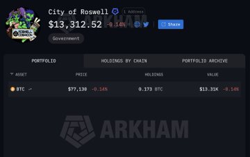 The image shows a screenshot of a website displaying information about Bitcoin transactions. The text on the screen indicates that there are Bitcoins being bought, sold or invested by people from Roswell, New Mexico. The city's name is mentioned along with the amount of Bitcoins received and the price at which they were purchased. This suggests that the Bitcoin market in Roswell has attracted interest from individuals who wish to invest their money in this digital currency.